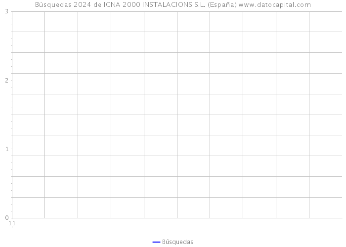 Búsquedas 2024 de IGNA 2000 INSTALACIONS S.L. (España) 
