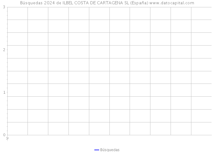 Búsquedas 2024 de ILBEL COSTA DE CARTAGENA SL (España) 