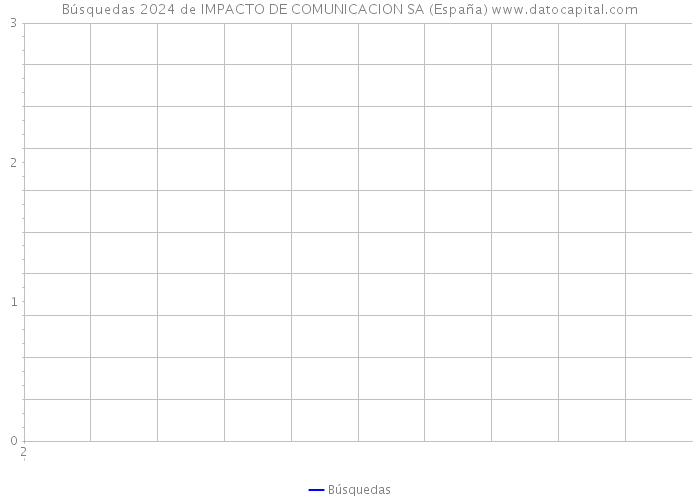 Búsquedas 2024 de IMPACTO DE COMUNICACION SA (España) 