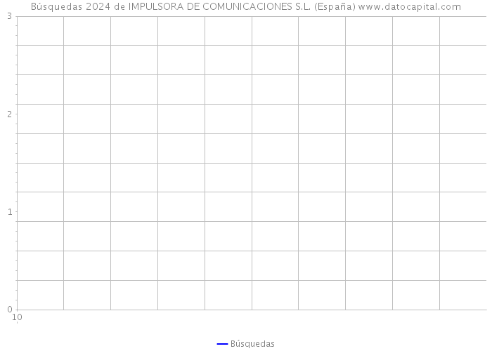 Búsquedas 2024 de IMPULSORA DE COMUNICACIONES S.L. (España) 