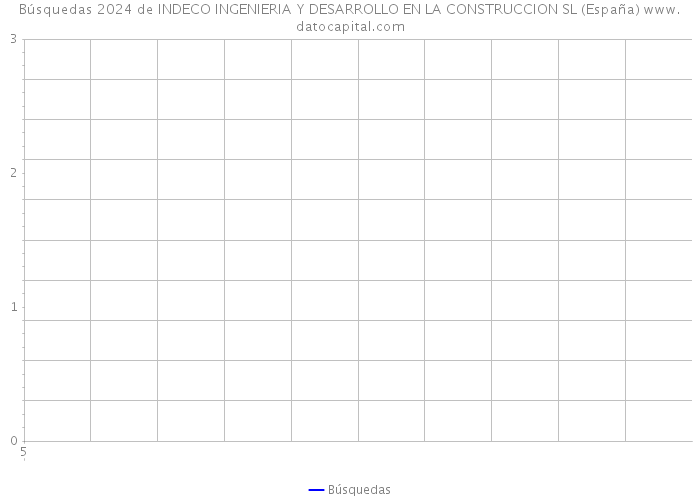 Búsquedas 2024 de INDECO INGENIERIA Y DESARROLLO EN LA CONSTRUCCION SL (España) 
