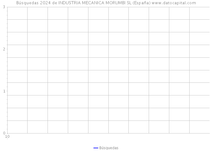 Búsquedas 2024 de INDUSTRIA MECANICA MORUMBI SL (España) 
