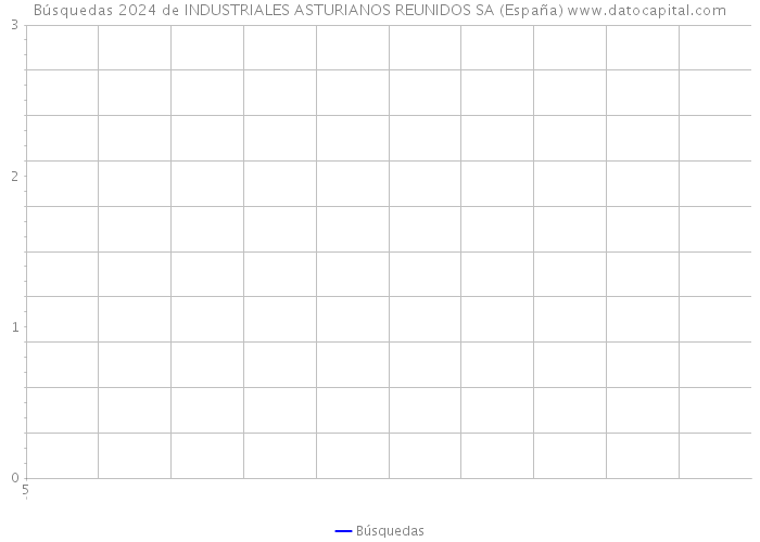 Búsquedas 2024 de INDUSTRIALES ASTURIANOS REUNIDOS SA (España) 