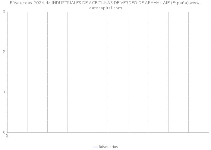 Búsquedas 2024 de INDUSTRIALES DE ACEITUNAS DE VERDEO DE ARAHAL AIE (España) 