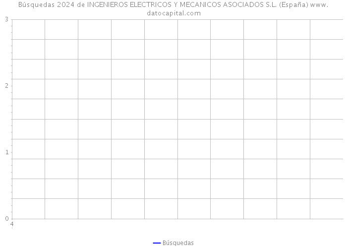 Búsquedas 2024 de INGENIEROS ELECTRICOS Y MECANICOS ASOCIADOS S.L. (España) 