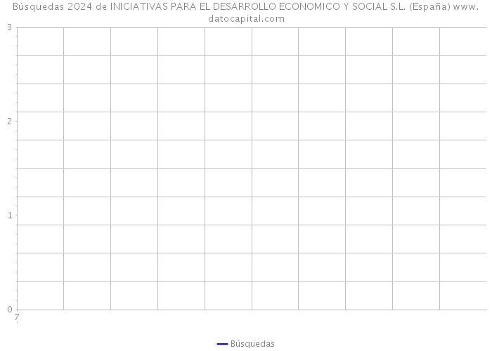 Búsquedas 2024 de INICIATIVAS PARA EL DESARROLLO ECONOMICO Y SOCIAL S.L. (España) 