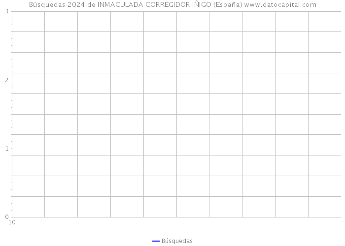 Búsquedas 2024 de INMACULADA CORREGIDOR IÑIGO (España) 