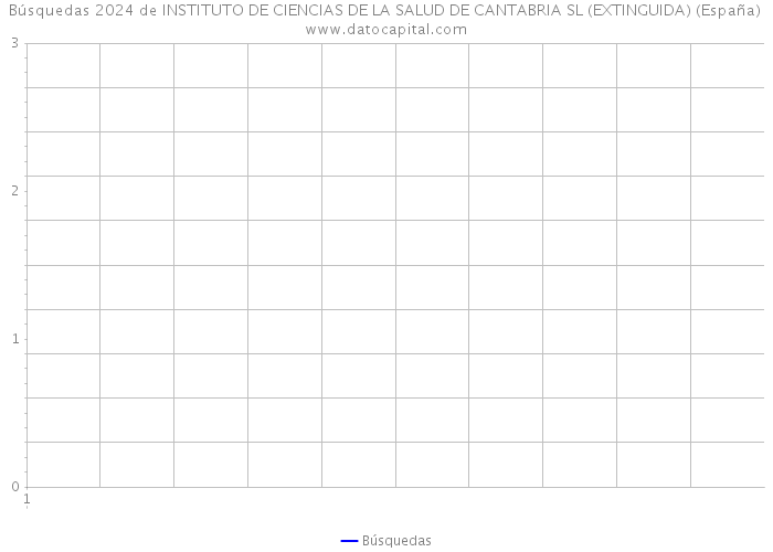 Búsquedas 2024 de INSTITUTO DE CIENCIAS DE LA SALUD DE CANTABRIA SL (EXTINGUIDA) (España) 