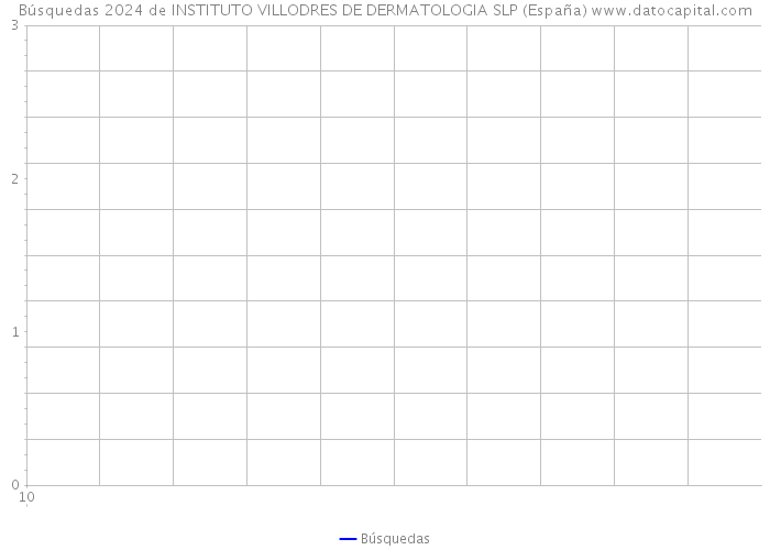 Búsquedas 2024 de INSTITUTO VILLODRES DE DERMATOLOGIA SLP (España) 