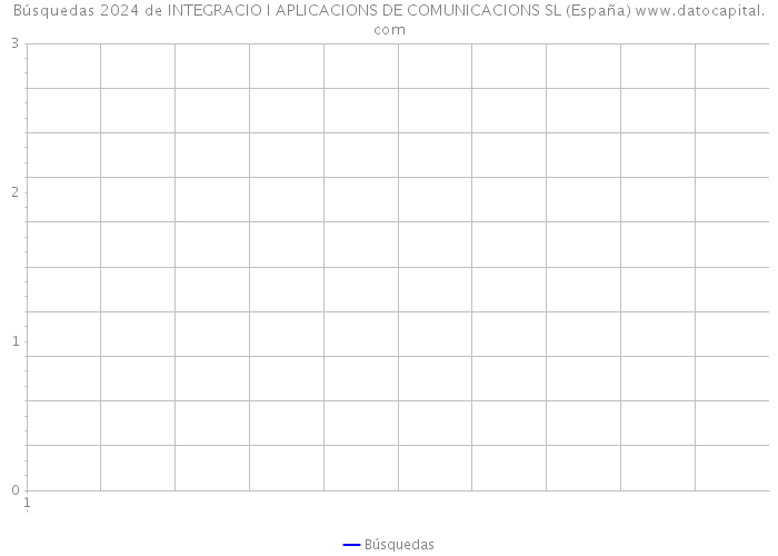 Búsquedas 2024 de INTEGRACIO I APLICACIONS DE COMUNICACIONS SL (España) 