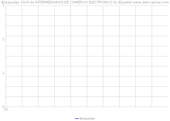 Búsquedas 2024 de INTERMEDIARIOS DE COMERCIO ELECTRONICO SL (España) 