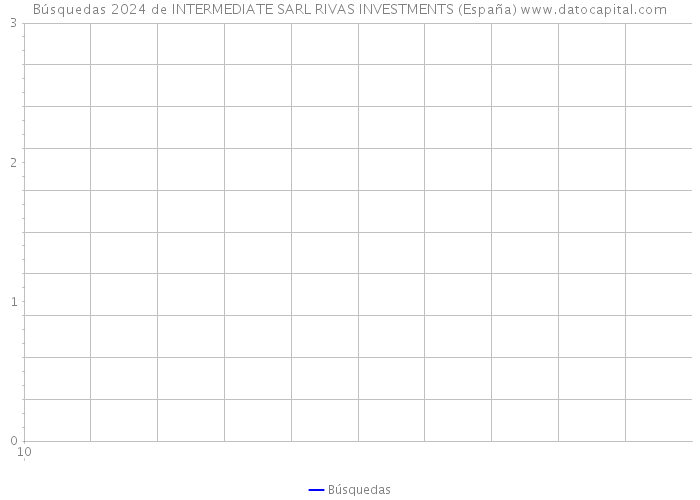 Búsquedas 2024 de INTERMEDIATE SARL RIVAS INVESTMENTS (España) 