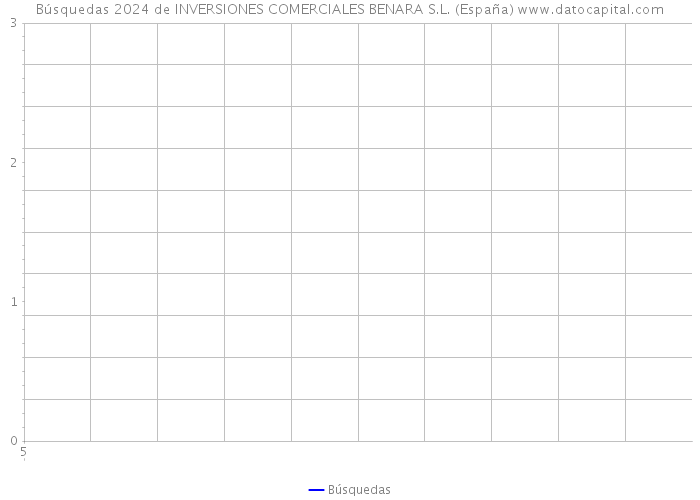 Búsquedas 2024 de INVERSIONES COMERCIALES BENARA S.L. (España) 