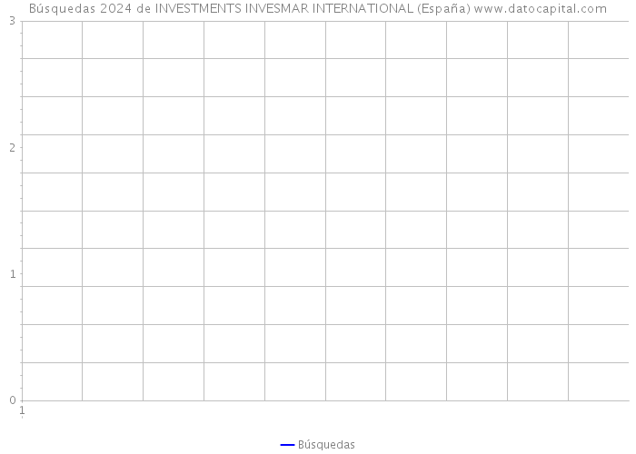 Búsquedas 2024 de INVESTMENTS INVESMAR INTERNATIONAL (España) 