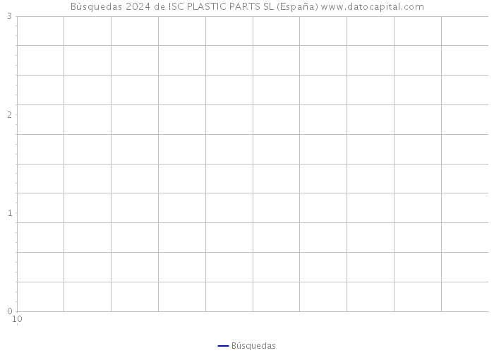 Búsquedas 2024 de ISC PLASTIC PARTS SL (España) 