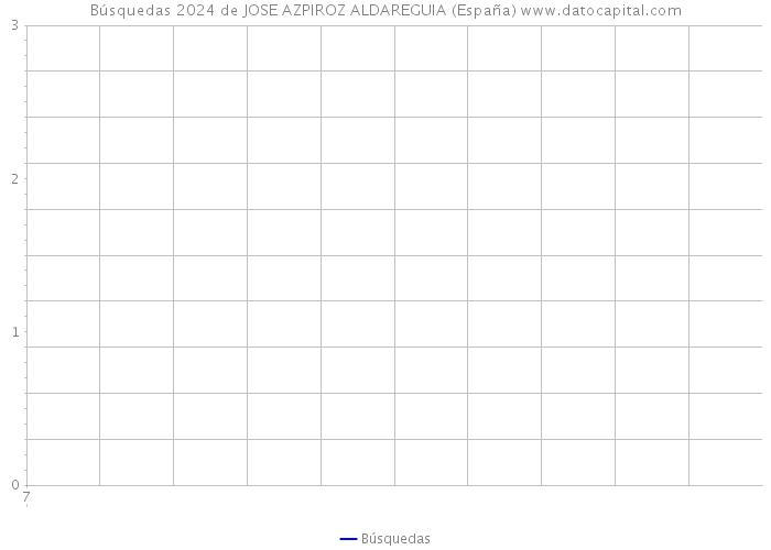 Búsquedas 2024 de JOSE AZPIROZ ALDAREGUIA (España) 