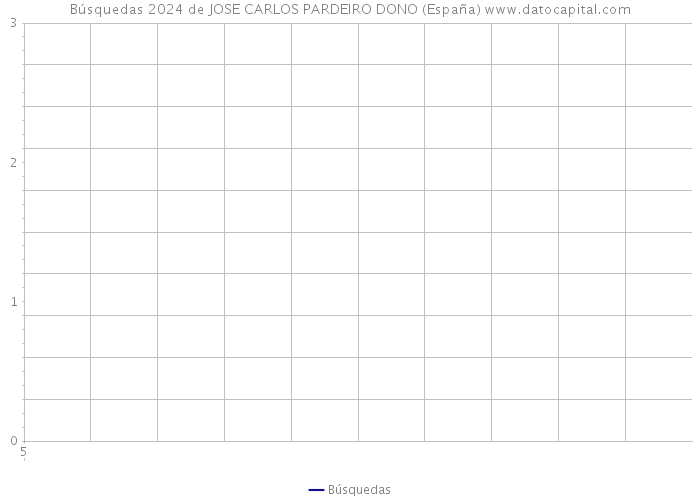 Búsquedas 2024 de JOSE CARLOS PARDEIRO DONO (España) 