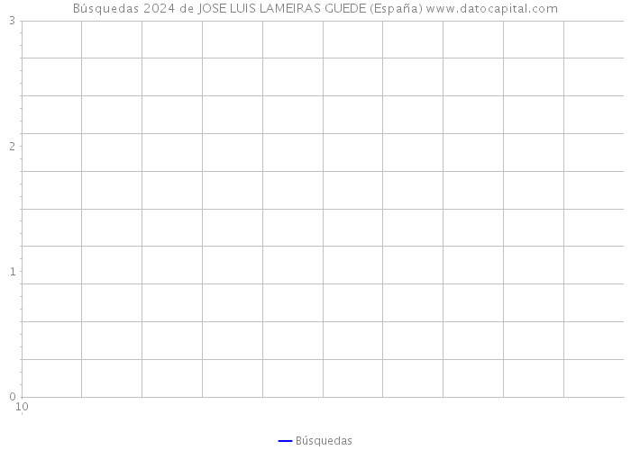 Búsquedas 2024 de JOSE LUIS LAMEIRAS GUEDE (España) 