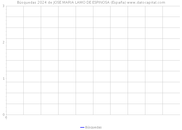 Búsquedas 2024 de JOSE MARIA LAMO DE ESPINOSA (España) 