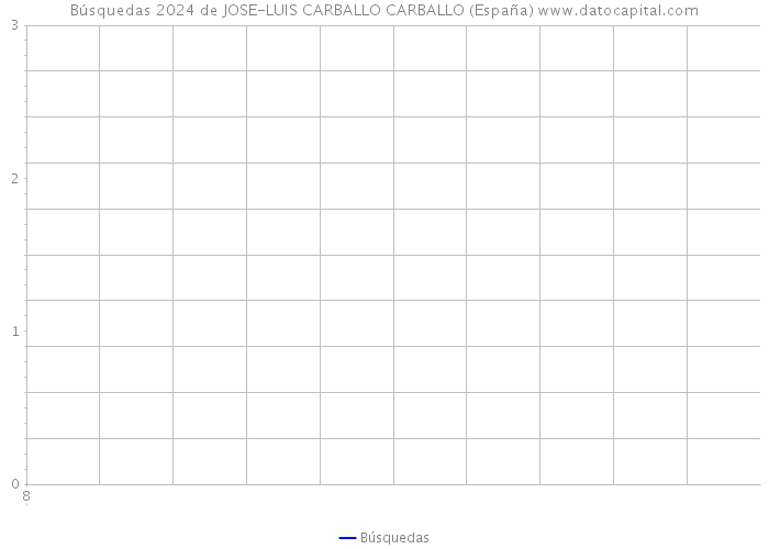 Búsquedas 2024 de JOSE-LUIS CARBALLO CARBALLO (España) 