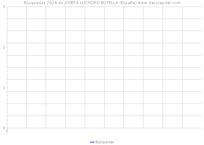 Búsquedas 2024 de JOSEFA LUCHORO BOTELLA (España) 