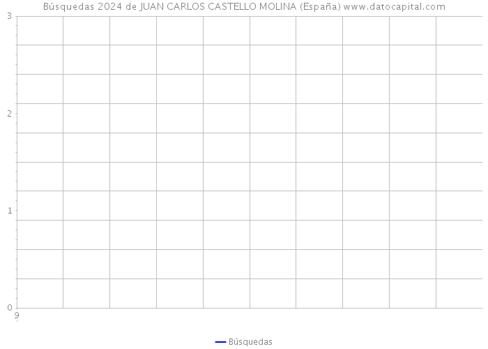 Búsquedas 2024 de JUAN CARLOS CASTELLO MOLINA (España) 