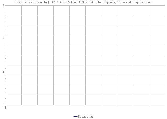Búsquedas 2024 de JUAN CARLOS MARTINEZ GARCIA (España) 