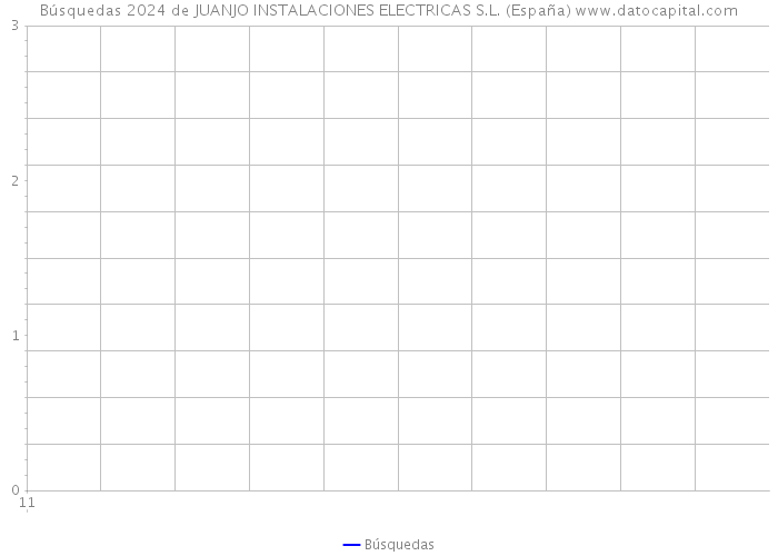 Búsquedas 2024 de JUANJO INSTALACIONES ELECTRICAS S.L. (España) 