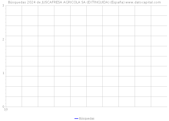 Búsquedas 2024 de JUSCAFRESA AGRICOLA SA (EXTINGUIDA) (España) 