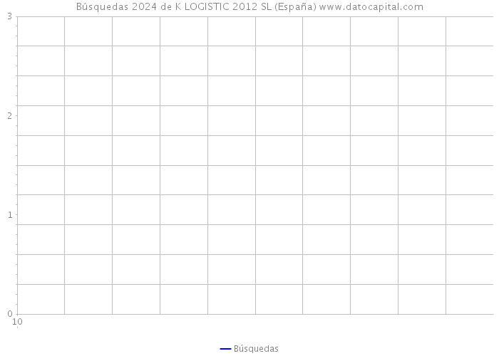 Búsquedas 2024 de K LOGISTIC 2012 SL (España) 