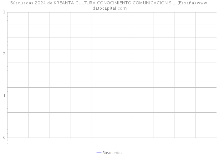 Búsquedas 2024 de KREANTA CULTURA CONOCIMIENTO COMUNICACION S.L. (España) 