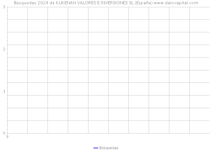 Búsquedas 2024 de KUKENAN VALORES E INVERSIONES SL (España) 