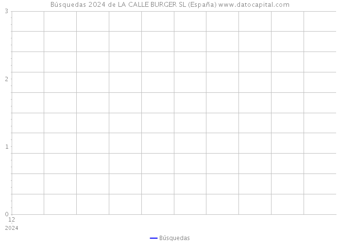 Búsquedas 2024 de LA CALLE BURGER SL (España) 