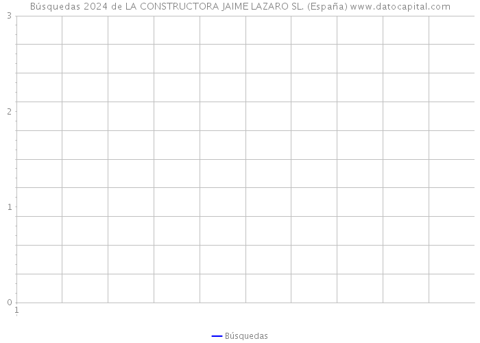 Búsquedas 2024 de LA CONSTRUCTORA JAIME LAZARO SL. (España) 