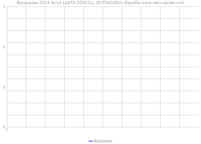 Búsquedas 2024 de LA LAJITA 2000 S.L. (EXTINGUIDA) (España) 