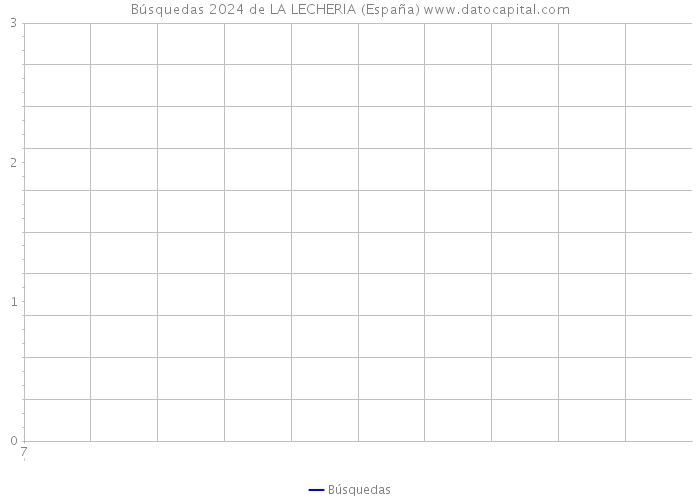 Búsquedas 2024 de LA LECHERIA (España) 