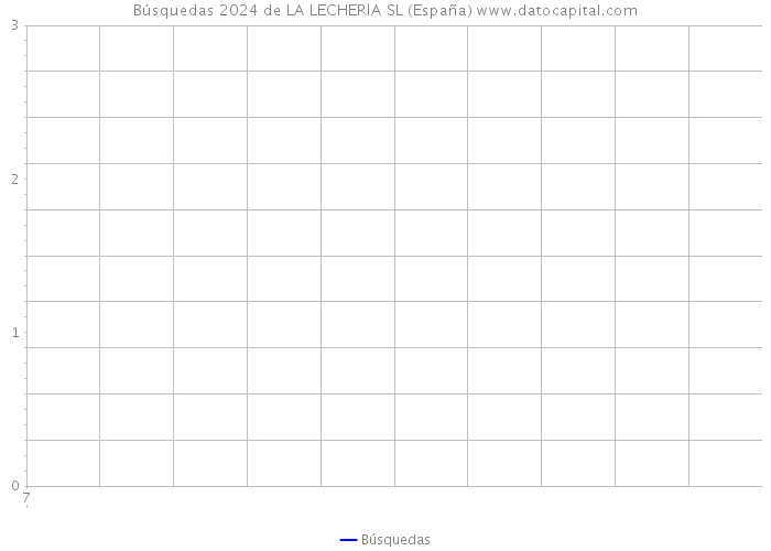 Búsquedas 2024 de LA LECHERIA SL (España) 