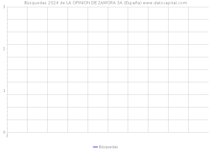Búsquedas 2024 de LA OPINION DE ZAMORA SA (España) 