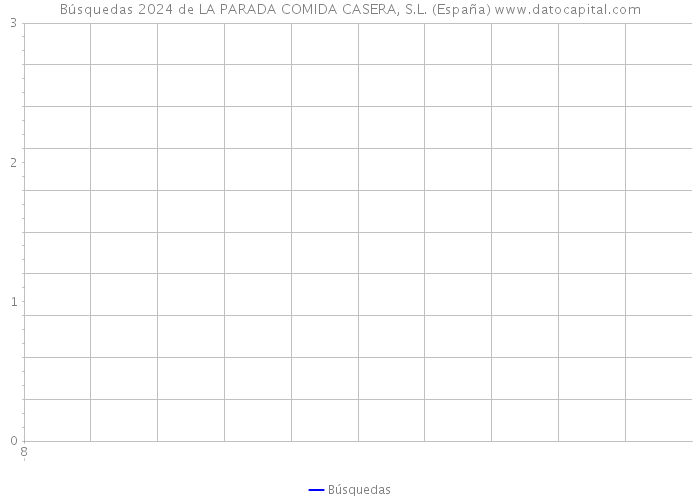 Búsquedas 2024 de LA PARADA COMIDA CASERA, S.L. (España) 