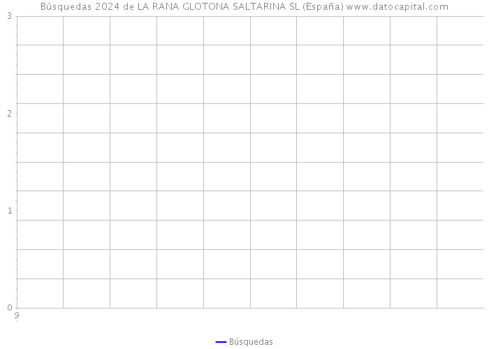 Búsquedas 2024 de LA RANA GLOTONA SALTARINA SL (España) 