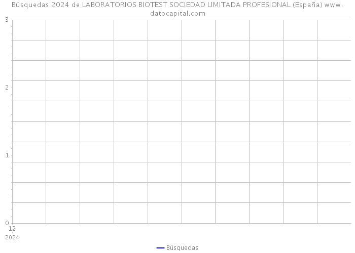 Búsquedas 2024 de LABORATORIOS BIOTEST SOCIEDAD LIMITADA PROFESIONAL (España) 