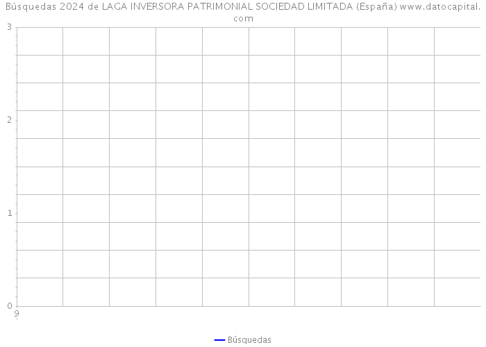 Búsquedas 2024 de LAGA INVERSORA PATRIMONIAL SOCIEDAD LIMITADA (España) 