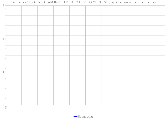 Búsquedas 2024 de LATAM INVESTMENT & DEVELOPMENT SL (España) 