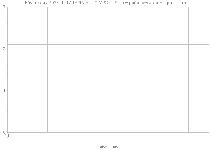 Búsquedas 2024 de LATAPIA AUTOIMPORT S.L. (España) 