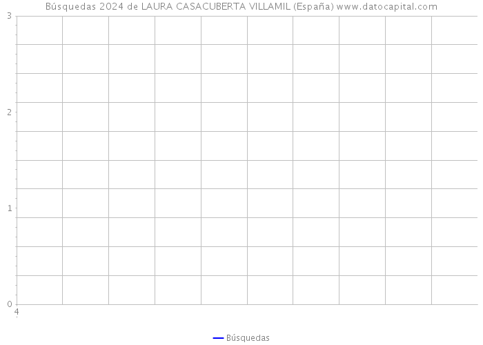 Búsquedas 2024 de LAURA CASACUBERTA VILLAMIL (España) 