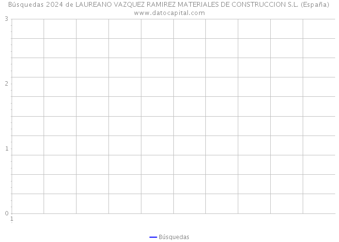 Búsquedas 2024 de LAUREANO VAZQUEZ RAMIREZ MATERIALES DE CONSTRUCCION S.L. (España) 