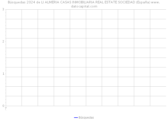 Búsquedas 2024 de LI ALMERIA CASAS INMOBILIARIA REAL ESTATE SOCIEDAD (España) 