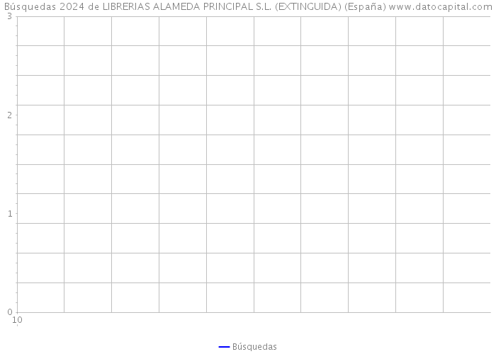 Búsquedas 2024 de LIBRERIAS ALAMEDA PRINCIPAL S.L. (EXTINGUIDA) (España) 