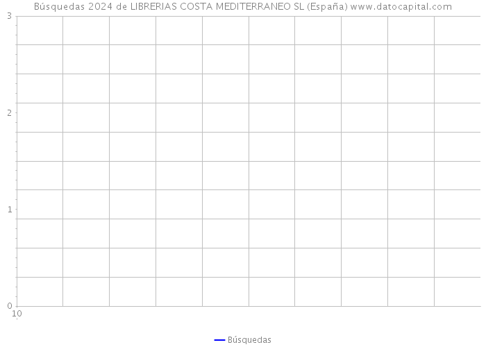 Búsquedas 2024 de LIBRERIAS COSTA MEDITERRANEO SL (España) 