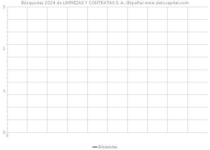 Búsquedas 2024 de LIMPIEZAS Y CONTRATAS S. A. (España) 